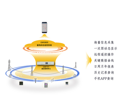 GMS800 配电综合监控系统